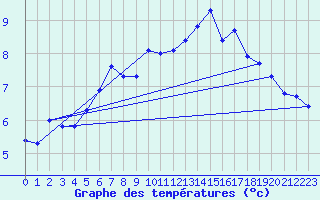 Courbe de tempratures pour Corvatsch