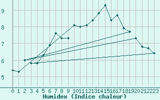 Courbe de l'humidex pour Corvatsch