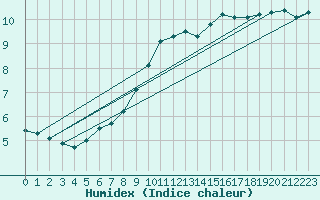 Courbe de l'humidex pour Sint Katelijne-waver (Be)