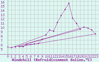 Courbe du refroidissement olien pour Figueras de Castropol