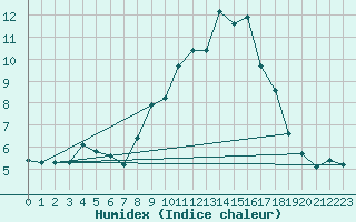 Courbe de l'humidex pour Malbosc (07)