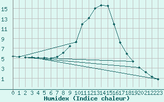 Courbe de l'humidex pour Zenica