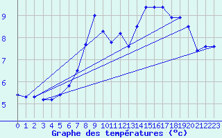 Courbe de tempratures pour Klaipeda