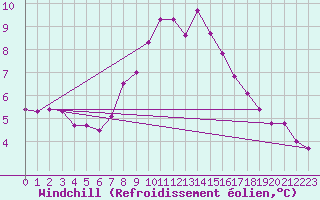Courbe du refroidissement olien pour Saalbach