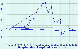 Courbe de tempratures pour Hawarden