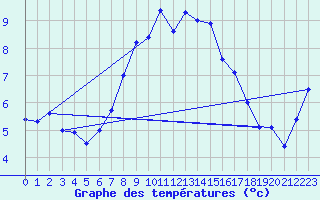 Courbe de tempratures pour Robiei