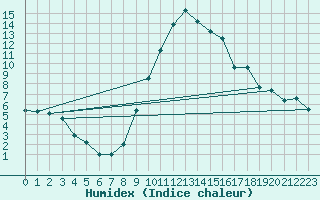 Courbe de l'humidex pour Reutte