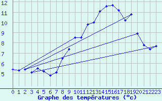 Courbe de tempratures pour Sponde - Nivose (2B)