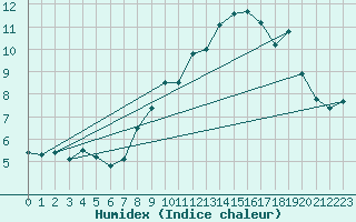 Courbe de l'humidex pour Sponde - Nivose (2B)