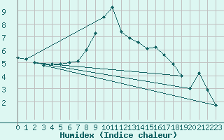 Courbe de l'humidex pour Scampton