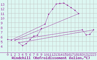 Courbe du refroidissement olien pour Monte Terminillo