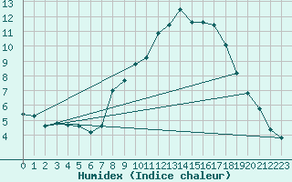 Courbe de l'humidex pour Fribourg / Posieux