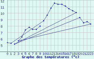 Courbe de tempratures pour Souprosse (40)