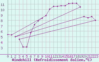 Courbe du refroidissement olien pour Saint Catherine