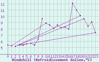 Courbe du refroidissement olien pour San Vicente de la Barquera