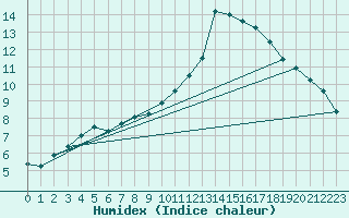 Courbe de l'humidex pour Samatan (32)