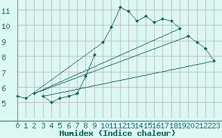 Courbe de l'humidex pour Shawbury