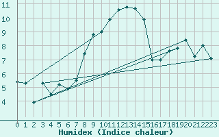Courbe de l'humidex pour Arosa