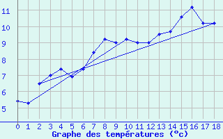 Courbe de tempratures pour Beitostolen Ii