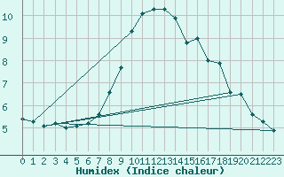 Courbe de l'humidex pour Herstmonceux (UK)