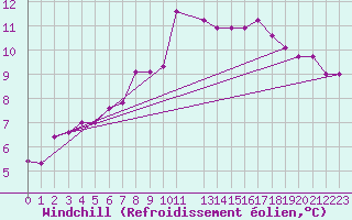 Courbe du refroidissement olien pour Pontivy Aro (56)