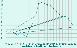 Courbe de l'humidex pour Villach