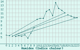 Courbe de l'humidex pour Lans-en-Vercors - Les Allires (38)