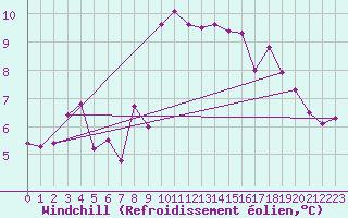 Courbe du refroidissement olien pour Maupas - Nivose (31)