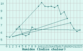 Courbe de l'humidex pour Maupas - Nivose (31)
