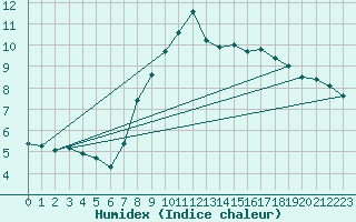 Courbe de l'humidex pour Cabo Peas