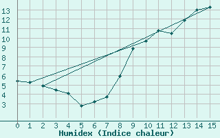 Courbe de l'humidex pour Aston - Plateau de Beille (09)