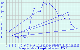Courbe de tempratures pour Disentis