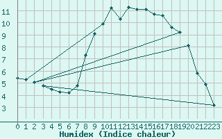 Courbe de l'humidex pour Oehringen