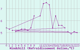 Courbe du refroidissement olien pour Ratece