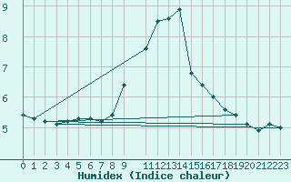 Courbe de l'humidex pour Ratece