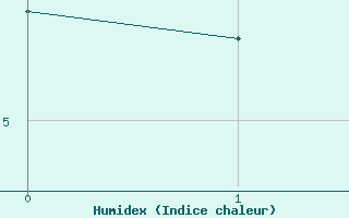 Courbe de l'humidex pour Vryburg