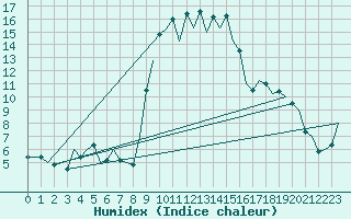 Courbe de l'humidex pour Gerona (Esp)