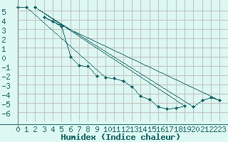 Courbe de l'humidex pour Mont-Aigoual (30)