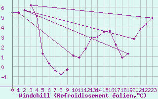 Courbe du refroidissement olien pour Bealach Na Ba No2
