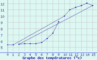 Courbe de tempratures pour Obertauern