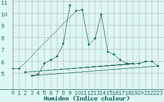 Courbe de l'humidex pour Eggegrund