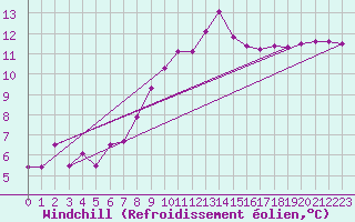 Courbe du refroidissement olien pour Luzern
