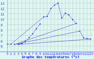 Courbe de tempratures pour Kotsoy