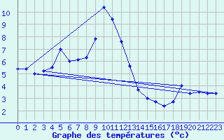 Courbe de tempratures pour Losistua