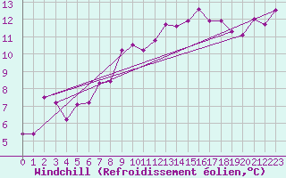 Courbe du refroidissement olien pour Malaa-Braennan