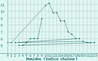 Courbe de l'humidex pour Monte Scuro