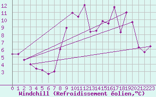 Courbe du refroidissement olien pour Belfort-Dorans (90)