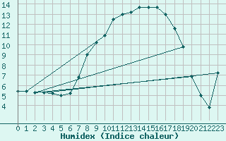 Courbe de l'humidex pour Ried Im Innkreis