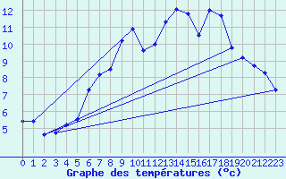 Courbe de tempratures pour Fortun