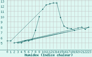 Courbe de l'humidex pour Cap Mele (It)